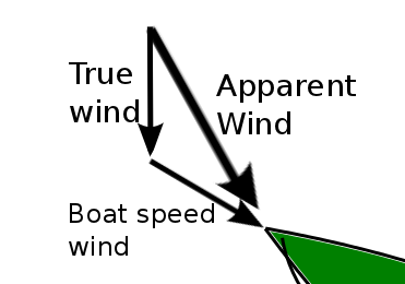 Apparent wind