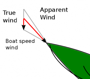 Apparent wind - Sail better!Sail better!